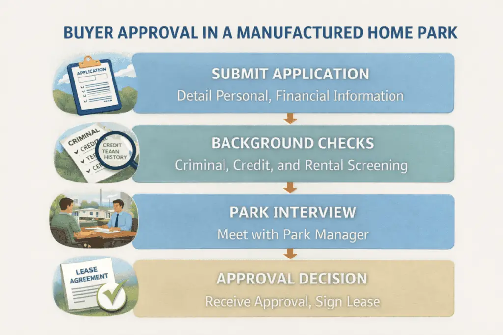 Buyer Approval In A Manufactured Home Park